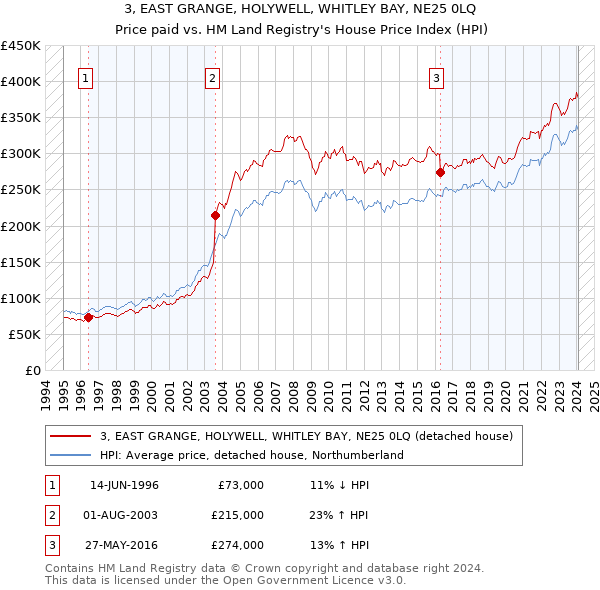 3, EAST GRANGE, HOLYWELL, WHITLEY BAY, NE25 0LQ: Price paid vs HM Land Registry's House Price Index