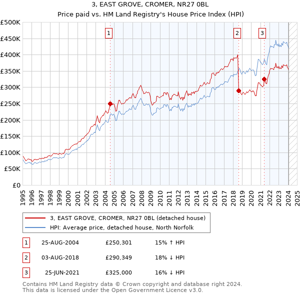 3, EAST GROVE, CROMER, NR27 0BL: Price paid vs HM Land Registry's House Price Index