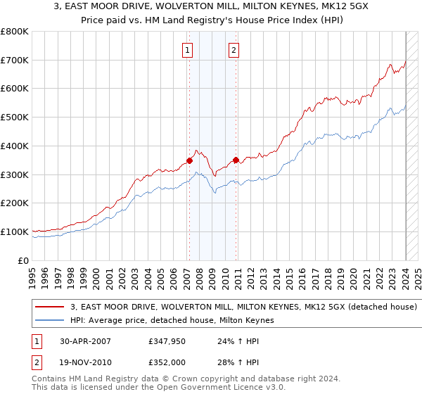 3, EAST MOOR DRIVE, WOLVERTON MILL, MILTON KEYNES, MK12 5GX: Price paid vs HM Land Registry's House Price Index