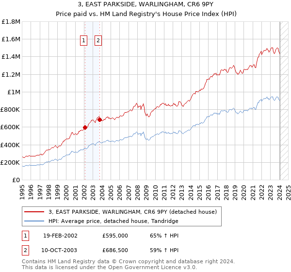 3, EAST PARKSIDE, WARLINGHAM, CR6 9PY: Price paid vs HM Land Registry's House Price Index