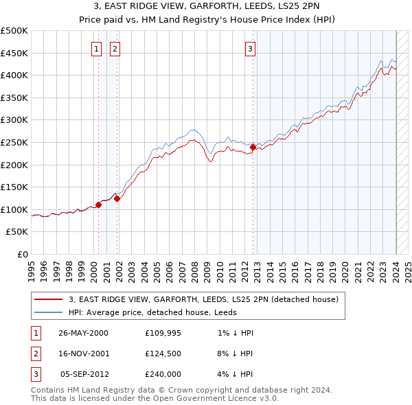 3, EAST RIDGE VIEW, GARFORTH, LEEDS, LS25 2PN: Price paid vs HM Land Registry's House Price Index