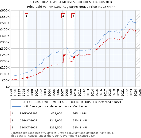3, EAST ROAD, WEST MERSEA, COLCHESTER, CO5 8EB: Price paid vs HM Land Registry's House Price Index