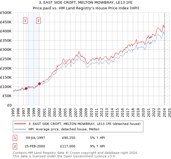 3, EAST SIDE CROFT, MELTON MOWBRAY, LE13 1FE: Price paid vs HM Land Registry's House Price Index
