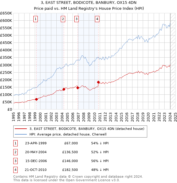 3, EAST STREET, BODICOTE, BANBURY, OX15 4DN: Price paid vs HM Land Registry's House Price Index