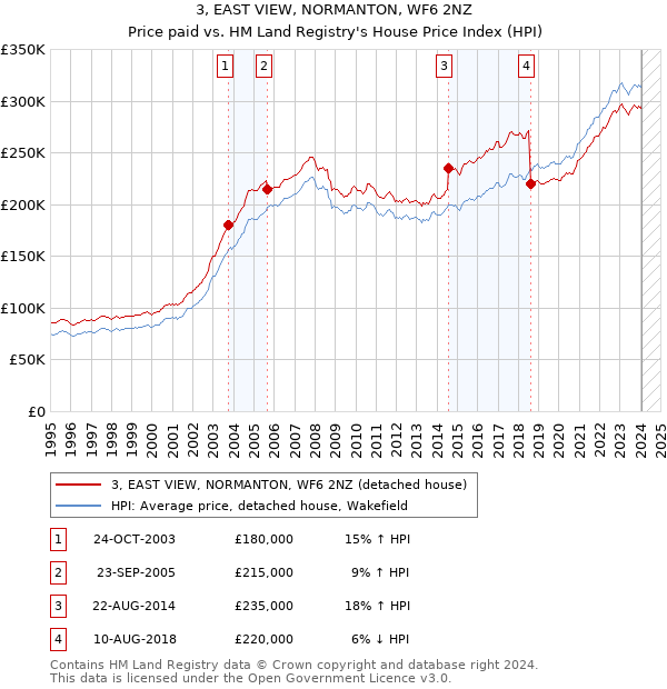 3, EAST VIEW, NORMANTON, WF6 2NZ: Price paid vs HM Land Registry's House Price Index