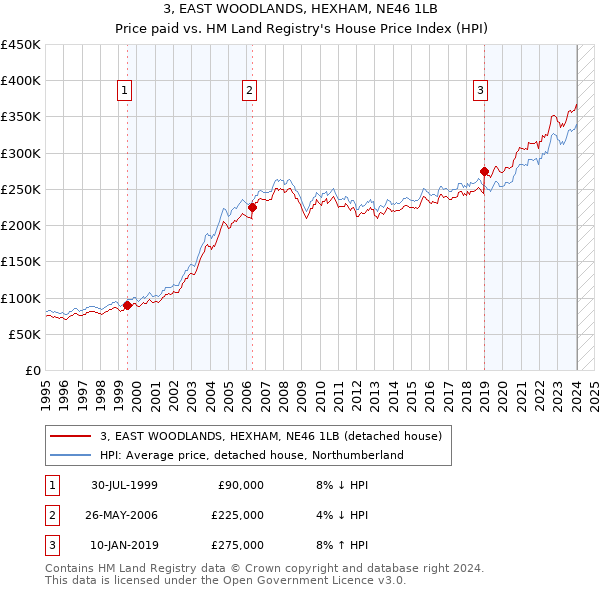 3, EAST WOODLANDS, HEXHAM, NE46 1LB: Price paid vs HM Land Registry's House Price Index