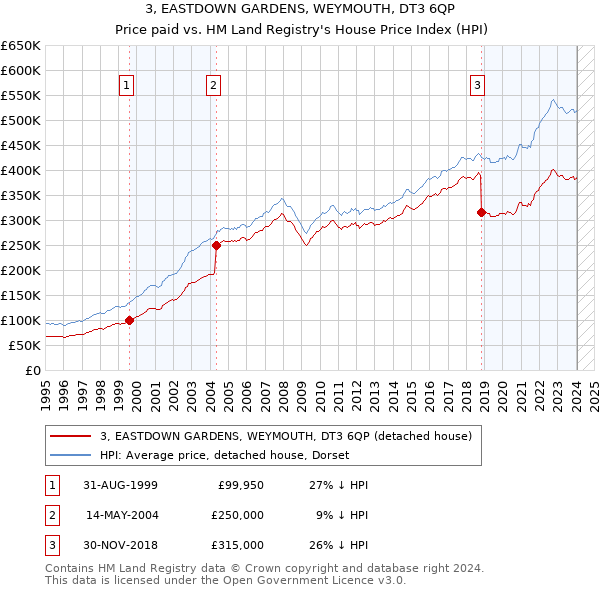 3, EASTDOWN GARDENS, WEYMOUTH, DT3 6QP: Price paid vs HM Land Registry's House Price Index