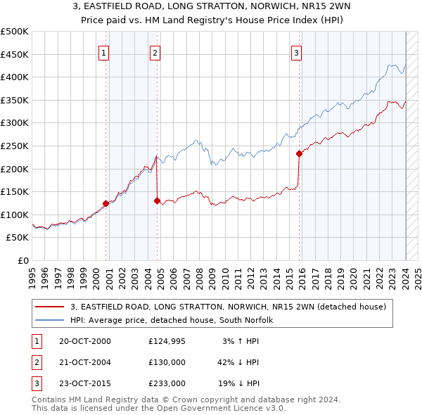 3, EASTFIELD ROAD, LONG STRATTON, NORWICH, NR15 2WN: Price paid vs HM Land Registry's House Price Index