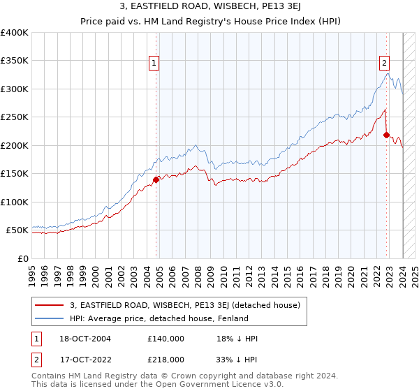 3, EASTFIELD ROAD, WISBECH, PE13 3EJ: Price paid vs HM Land Registry's House Price Index