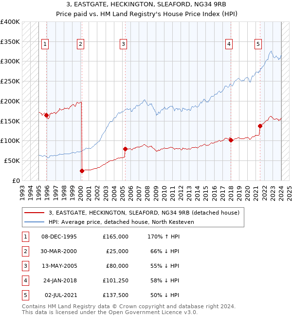 3, EASTGATE, HECKINGTON, SLEAFORD, NG34 9RB: Price paid vs HM Land Registry's House Price Index