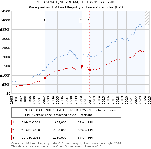 3, EASTGATE, SHIPDHAM, THETFORD, IP25 7NB: Price paid vs HM Land Registry's House Price Index