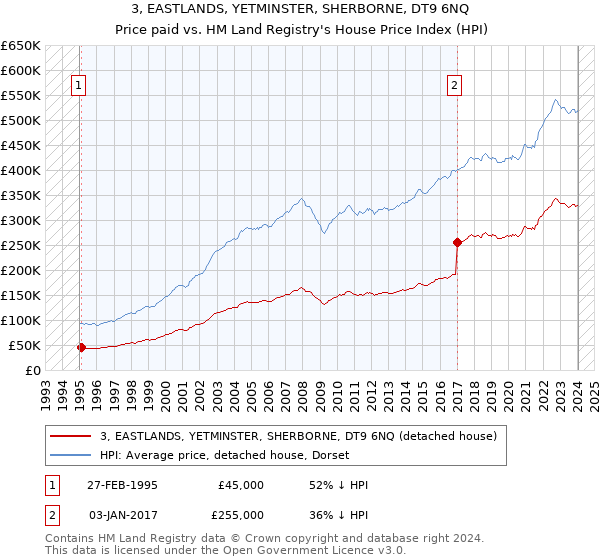 3, EASTLANDS, YETMINSTER, SHERBORNE, DT9 6NQ: Price paid vs HM Land Registry's House Price Index