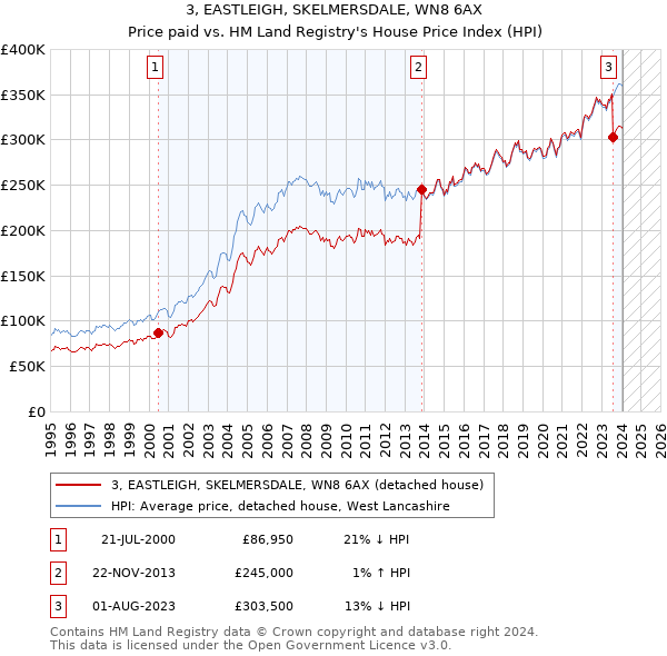 3, EASTLEIGH, SKELMERSDALE, WN8 6AX: Price paid vs HM Land Registry's House Price Index