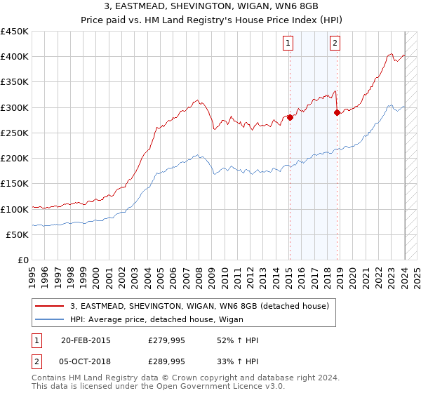 3, EASTMEAD, SHEVINGTON, WIGAN, WN6 8GB: Price paid vs HM Land Registry's House Price Index