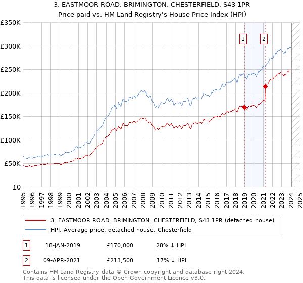 3, EASTMOOR ROAD, BRIMINGTON, CHESTERFIELD, S43 1PR: Price paid vs HM Land Registry's House Price Index