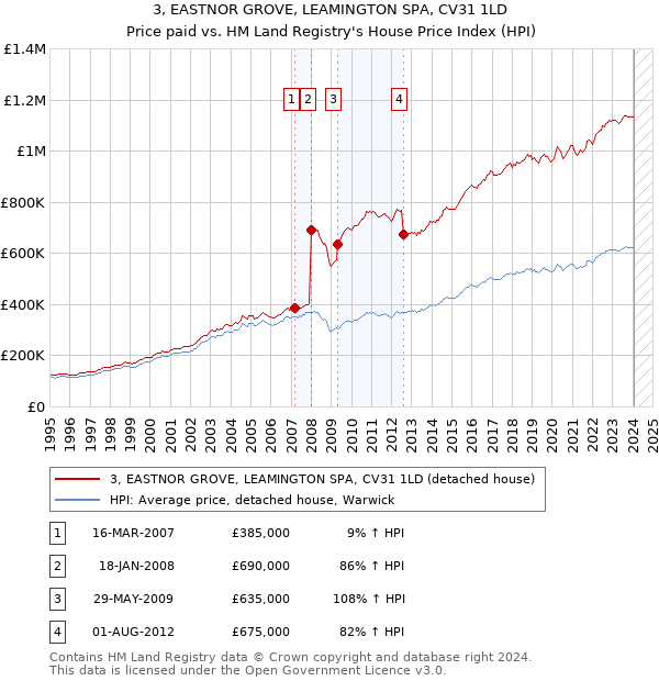 3, EASTNOR GROVE, LEAMINGTON SPA, CV31 1LD: Price paid vs HM Land Registry's House Price Index