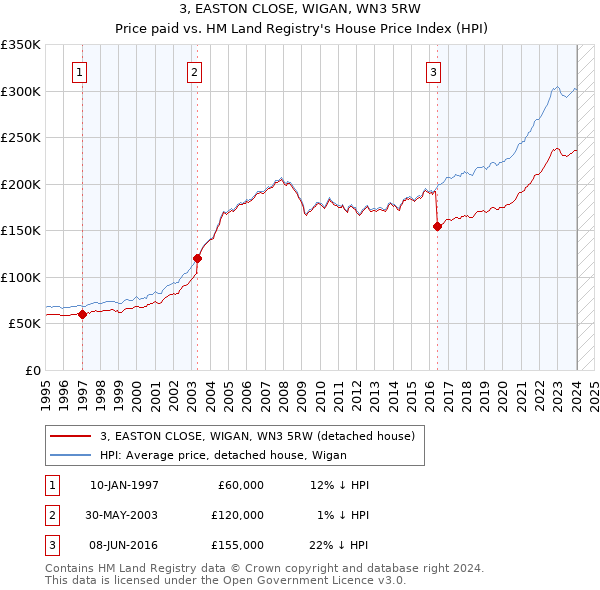 3, EASTON CLOSE, WIGAN, WN3 5RW: Price paid vs HM Land Registry's House Price Index