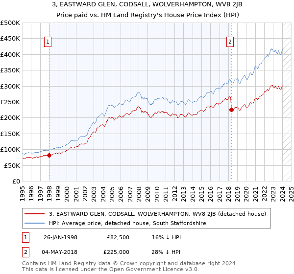 3, EASTWARD GLEN, CODSALL, WOLVERHAMPTON, WV8 2JB: Price paid vs HM Land Registry's House Price Index