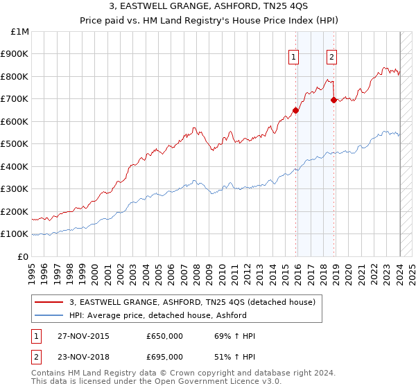 3, EASTWELL GRANGE, ASHFORD, TN25 4QS: Price paid vs HM Land Registry's House Price Index
