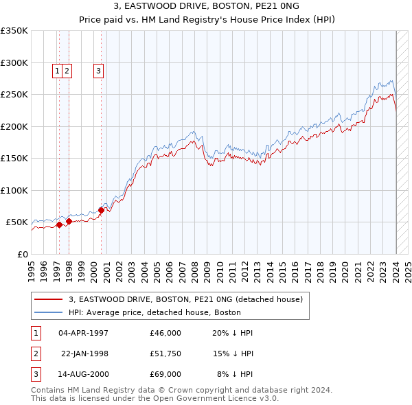 3, EASTWOOD DRIVE, BOSTON, PE21 0NG: Price paid vs HM Land Registry's House Price Index