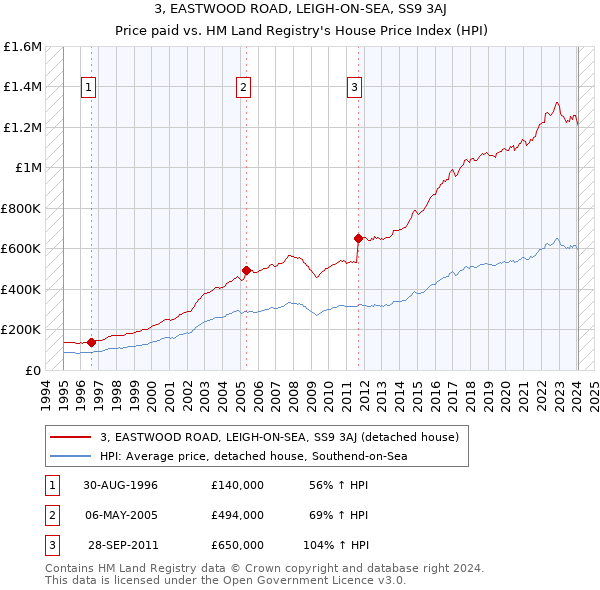3, EASTWOOD ROAD, LEIGH-ON-SEA, SS9 3AJ: Price paid vs HM Land Registry's House Price Index