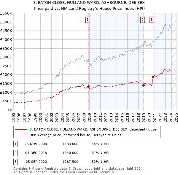 3, EATON CLOSE, HULLAND WARD, ASHBOURNE, DE6 3EX: Price paid vs HM Land Registry's House Price Index