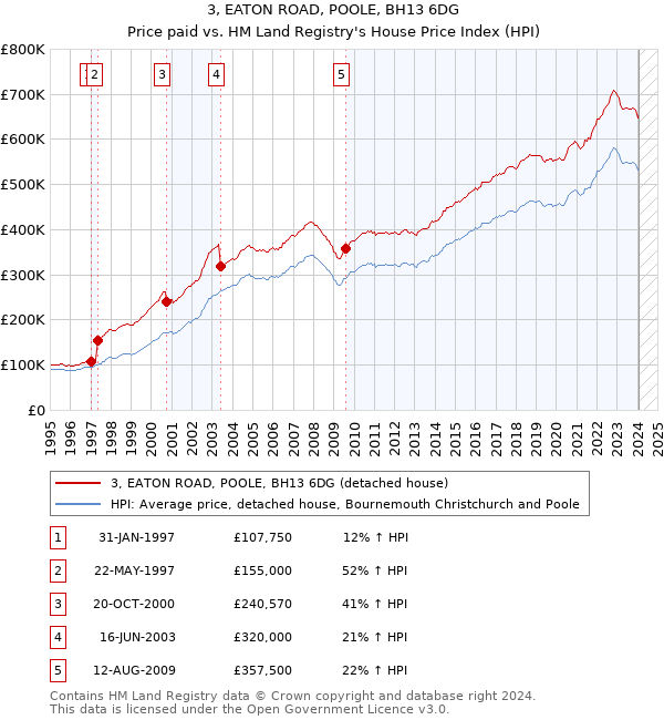 3, EATON ROAD, POOLE, BH13 6DG: Price paid vs HM Land Registry's House Price Index