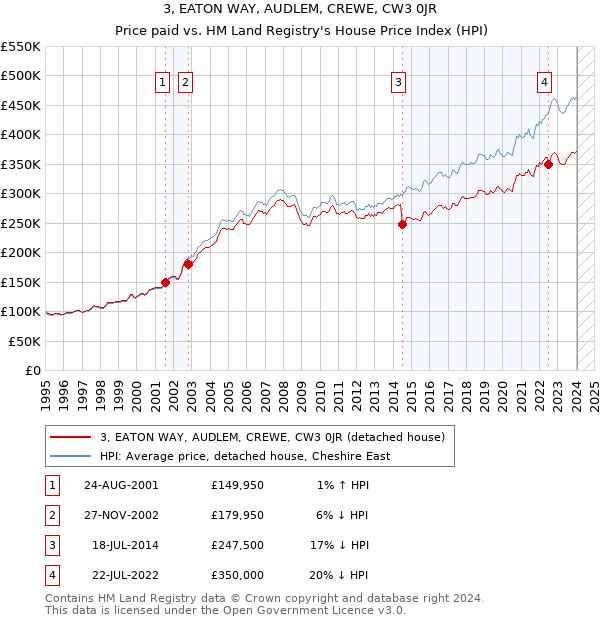 3, EATON WAY, AUDLEM, CREWE, CW3 0JR: Price paid vs HM Land Registry's House Price Index