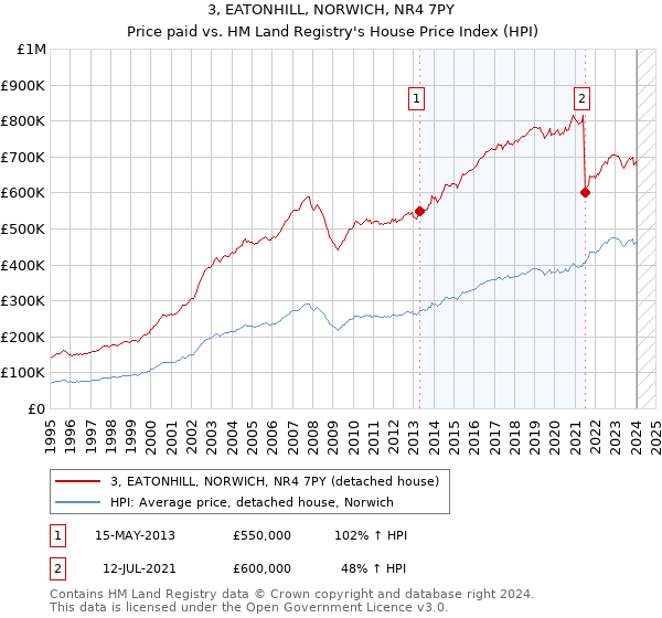 3, EATONHILL, NORWICH, NR4 7PY: Price paid vs HM Land Registry's House Price Index