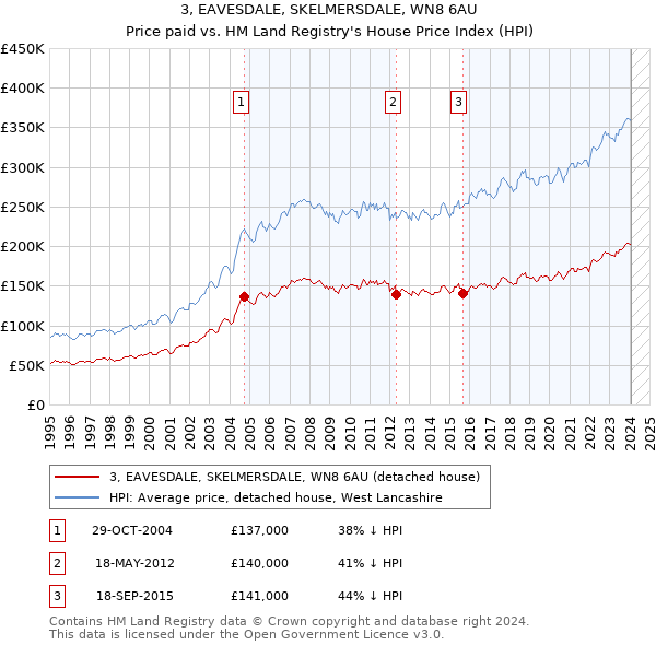 3, EAVESDALE, SKELMERSDALE, WN8 6AU: Price paid vs HM Land Registry's House Price Index