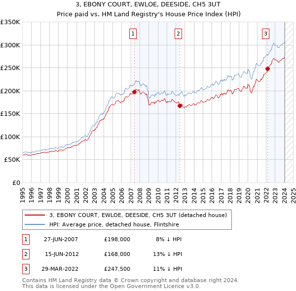 3, EBONY COURT, EWLOE, DEESIDE, CH5 3UT: Price paid vs HM Land Registry's House Price Index