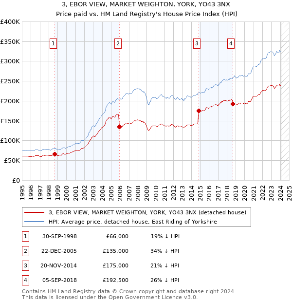 3, EBOR VIEW, MARKET WEIGHTON, YORK, YO43 3NX: Price paid vs HM Land Registry's House Price Index