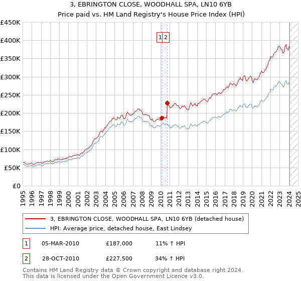 3, EBRINGTON CLOSE, WOODHALL SPA, LN10 6YB: Price paid vs HM Land Registry's House Price Index