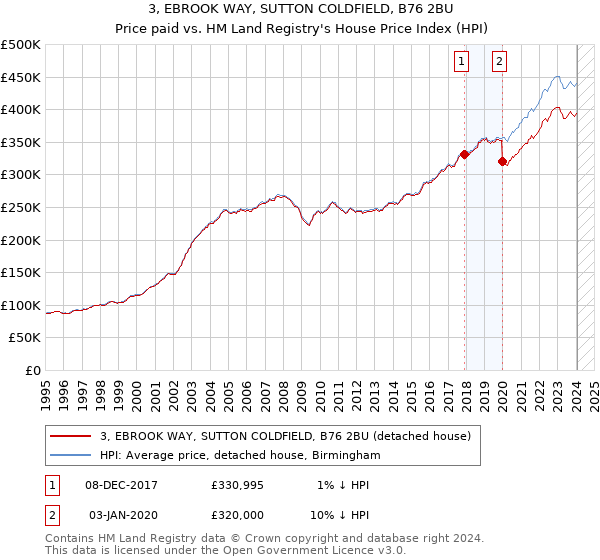 3, EBROOK WAY, SUTTON COLDFIELD, B76 2BU: Price paid vs HM Land Registry's House Price Index