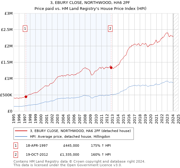 3, EBURY CLOSE, NORTHWOOD, HA6 2PF: Price paid vs HM Land Registry's House Price Index