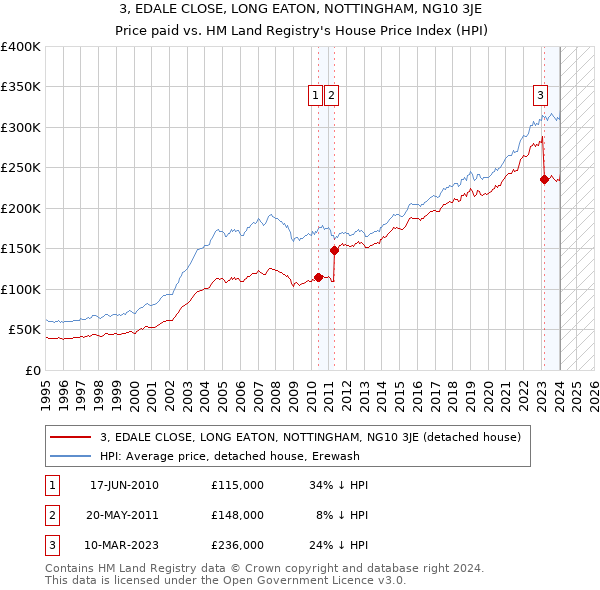 3, EDALE CLOSE, LONG EATON, NOTTINGHAM, NG10 3JE: Price paid vs HM Land Registry's House Price Index