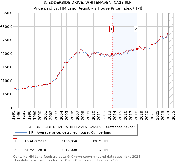 3, EDDERSIDE DRIVE, WHITEHAVEN, CA28 9LF: Price paid vs HM Land Registry's House Price Index