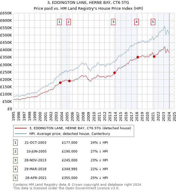 3, EDDINGTON LANE, HERNE BAY, CT6 5TG: Price paid vs HM Land Registry's House Price Index