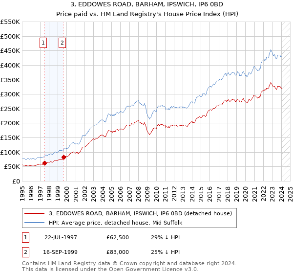 3, EDDOWES ROAD, BARHAM, IPSWICH, IP6 0BD: Price paid vs HM Land Registry's House Price Index