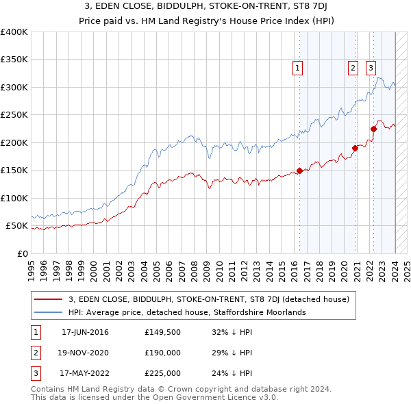 3, EDEN CLOSE, BIDDULPH, STOKE-ON-TRENT, ST8 7DJ: Price paid vs HM Land Registry's House Price Index