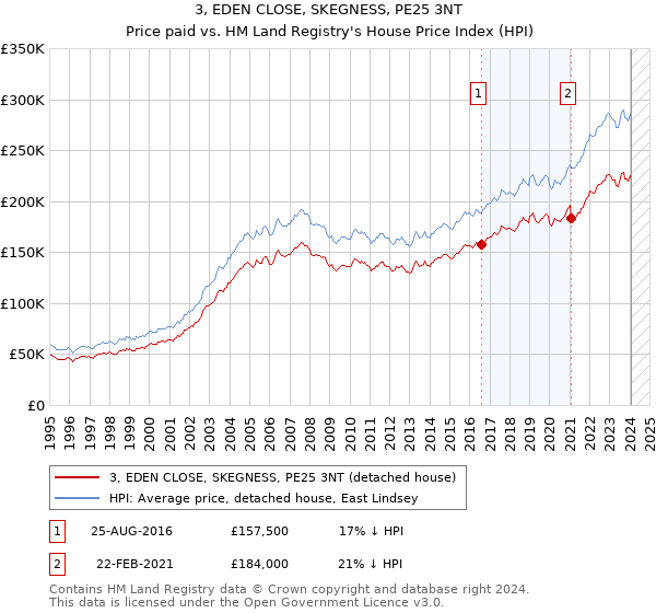 3, EDEN CLOSE, SKEGNESS, PE25 3NT: Price paid vs HM Land Registry's House Price Index