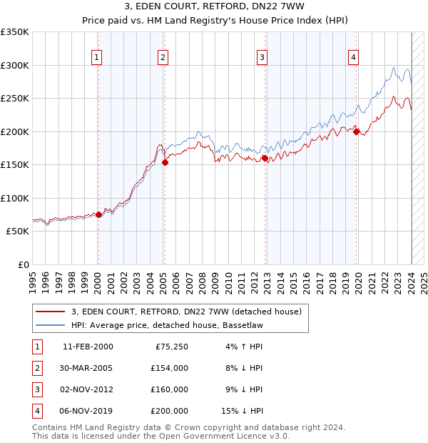 3, EDEN COURT, RETFORD, DN22 7WW: Price paid vs HM Land Registry's House Price Index