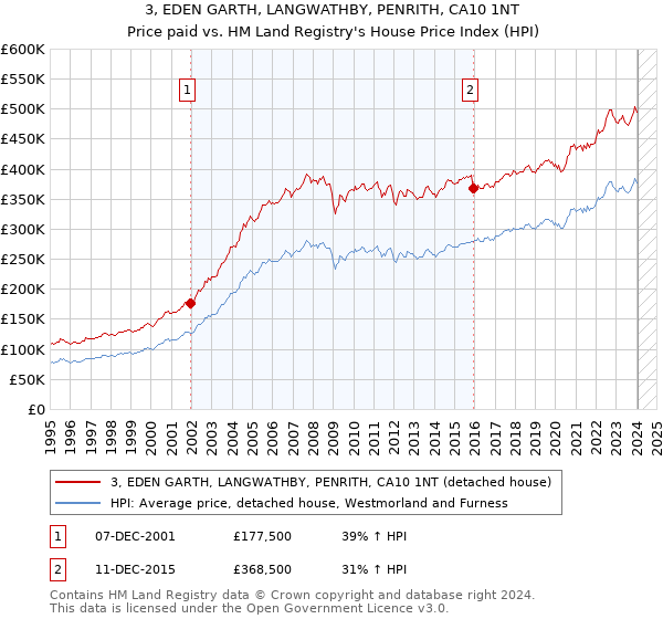 3, EDEN GARTH, LANGWATHBY, PENRITH, CA10 1NT: Price paid vs HM Land Registry's House Price Index
