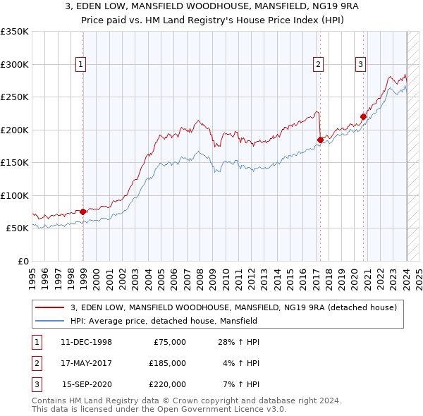 3, EDEN LOW, MANSFIELD WOODHOUSE, MANSFIELD, NG19 9RA: Price paid vs HM Land Registry's House Price Index