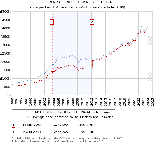3, EDENDALE DRIVE, HINCKLEY, LE10 1SA: Price paid vs HM Land Registry's House Price Index
