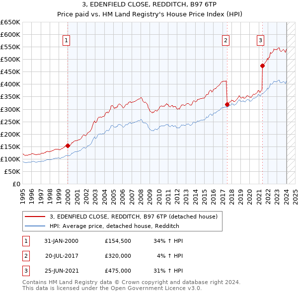 3, EDENFIELD CLOSE, REDDITCH, B97 6TP: Price paid vs HM Land Registry's House Price Index
