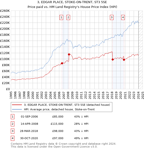 3, EDGAR PLACE, STOKE-ON-TRENT, ST3 5SE: Price paid vs HM Land Registry's House Price Index