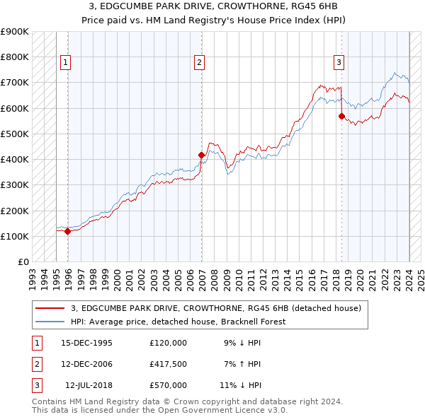 3, EDGCUMBE PARK DRIVE, CROWTHORNE, RG45 6HB: Price paid vs HM Land Registry's House Price Index