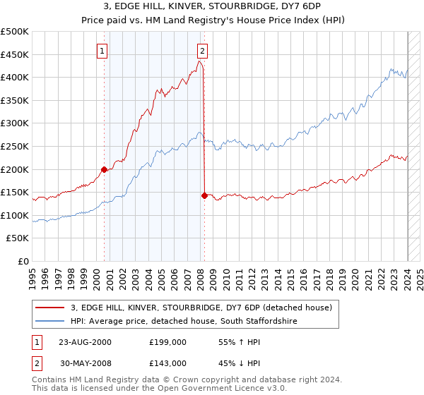 3, EDGE HILL, KINVER, STOURBRIDGE, DY7 6DP: Price paid vs HM Land Registry's House Price Index