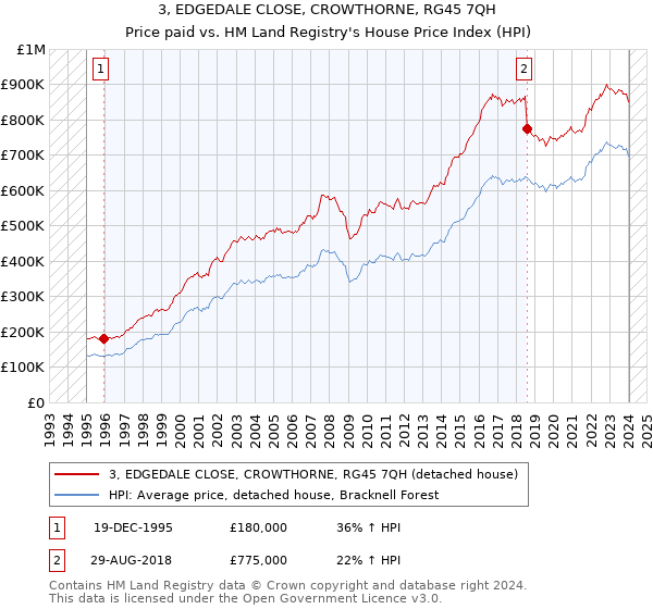3, EDGEDALE CLOSE, CROWTHORNE, RG45 7QH: Price paid vs HM Land Registry's House Price Index